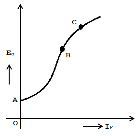 O.C.C curve Discovering the Open Circuit Characteristic of DC Generators