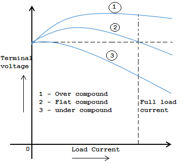 compound-generator-characteristic-curve Separately Excited Generator