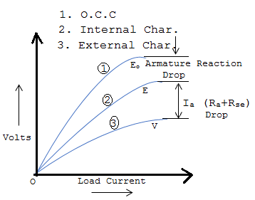 Characteristic of series Generator Characteristics of a DC Series Generator