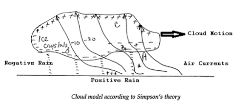 Lightning Phenomenon In High Voltage Engineering