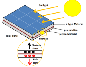 Photovoltaic Cells