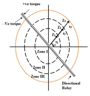 Characteristic of three zone impedance relay with directional unit Directional Impedance Relay