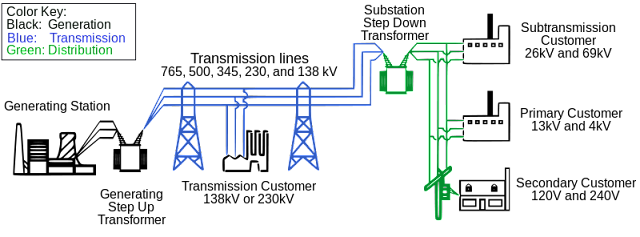 generating station Principle of Power System