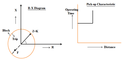 Impedance Relay R-X diagram R-X Diagram