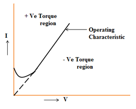 Impedance relay VI diagram Operating Characteristics of an Impedance Relay