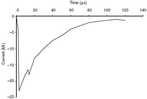 Impulsive Transients: Lightning's Impact
