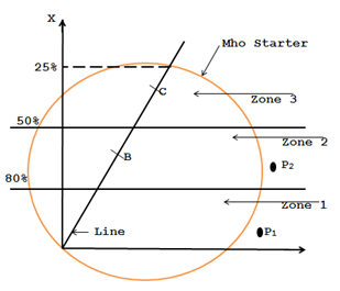 R-X diagram for a reactance relay with Mho starter Reactance Relay With MHO Starter