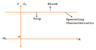 R-X diagram of reactance relay R-X Diagram of Induction Type Reactance Relay