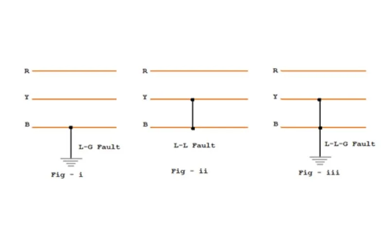 Types of Faults