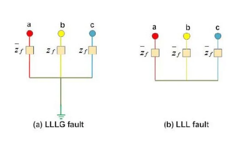Types of Faults
