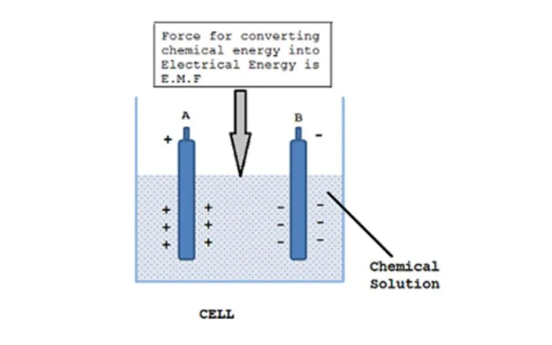 EMF and Current Flow