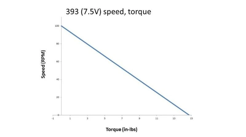 Relation between Torque and Power