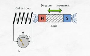 faraday's law of electromagnetic induction