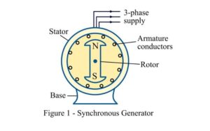 Synchronous Generators