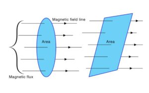 magnetic flux