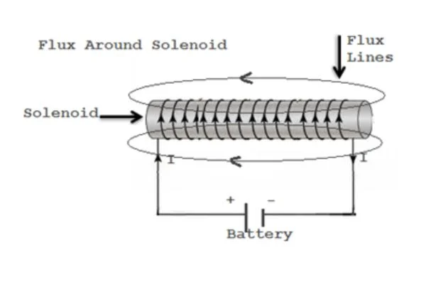 Laws of Magnetism