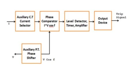 Directional Overcurrent Relays