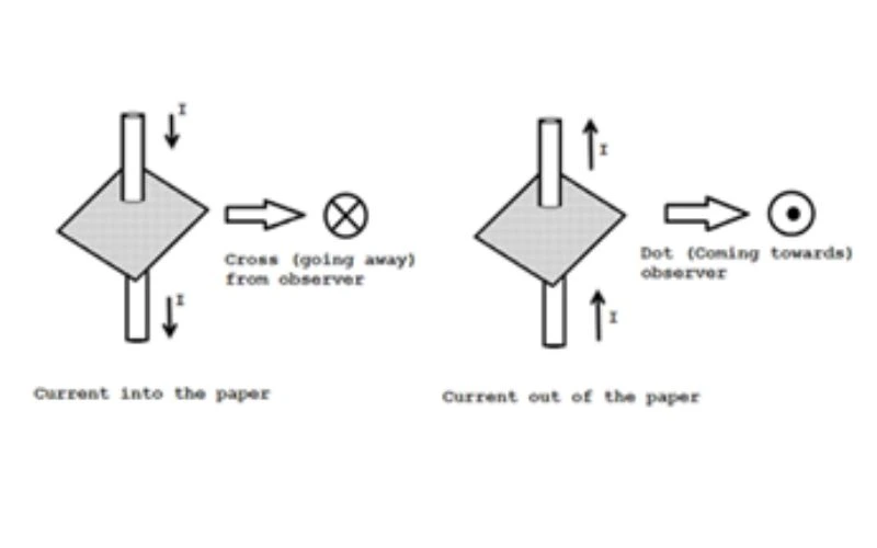 Magnet and its Properties
