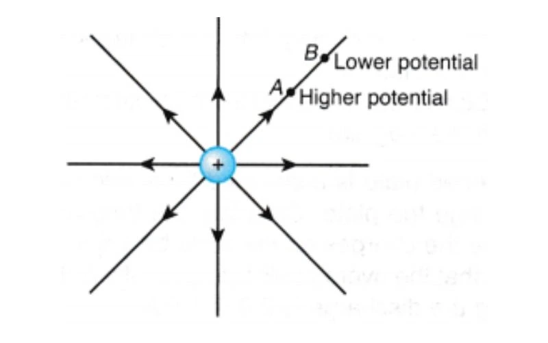 Electric Potential and Potential Difference