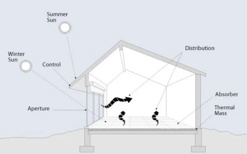 Thermal Insulation
