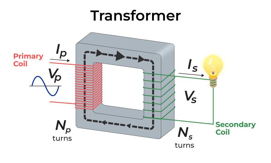 Components of the EMF equation