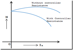 armature-control-speed-vs-armature-current-curve armature-control-speed-vs-armature-current-curve