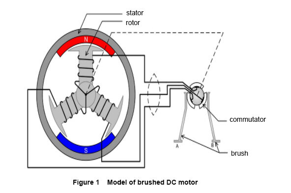 Brushed DC Motors