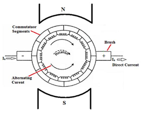 dc-motor-commutation Demystifying Commutation in DC Machines