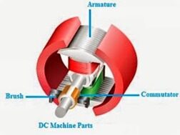 dc-motor-parts Demystifying Commutation in DC Machines