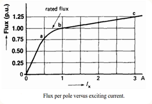 field-flux-vs-exciting-current Separately Excited Generator