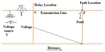 impedance relay - fault on the transmission line Impedance Relays
