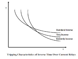 inverse-time-over-current-relay Over Current Protection Relay