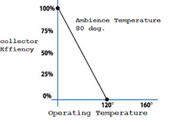 low-temperature-vs-operating-temperature Low Temperature Solar Collectors for Efficient Solar Energy Harvesting