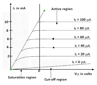 Common Emitter Configuration