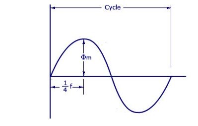 The Importance of the EMF Equation in Transformers