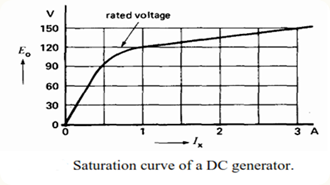 saturation-curve-of-dc-generator saturation-curve-of-dc-generator25255b525255d-1965032-6923292