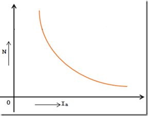 speed-vs-armature-torque speed-vs-armature-torque