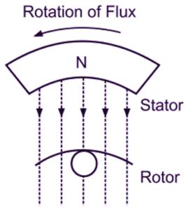Three-Phase Induction Motors Rotor Output