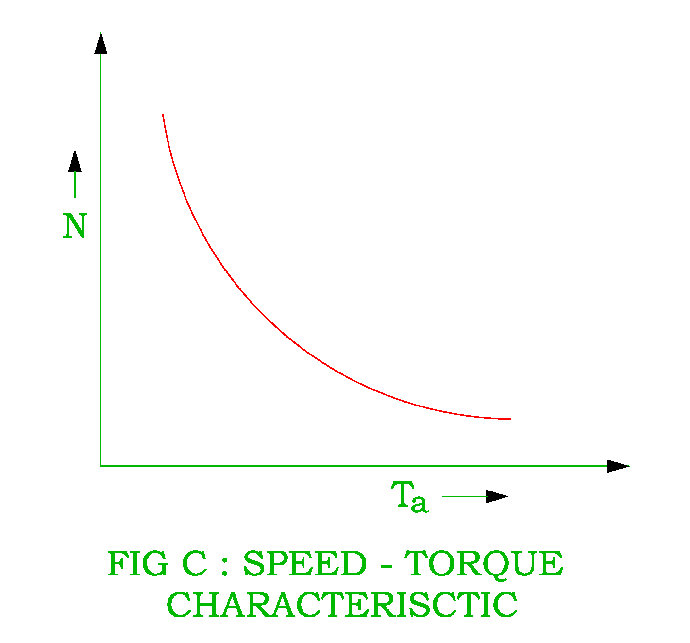 Characteristic of DC Series Motor