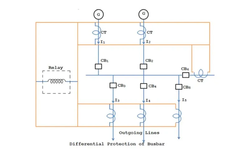 Bus Zone Protection by Differential Principle