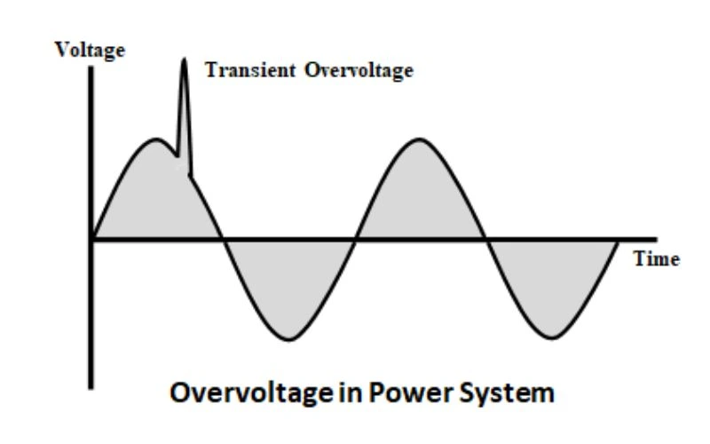 Overvoltage's Impact on Power Systems