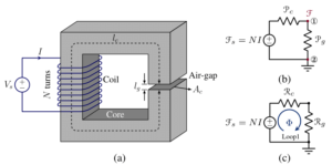 a-a-sample-magnetic-system-and-its-mec-b-permeance-network-c-reluctance-network-7931243-300x149-9908517