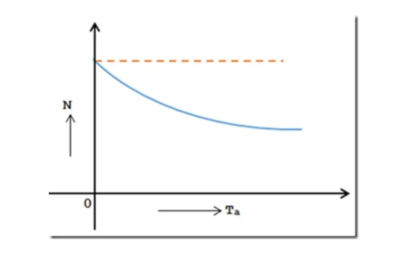 Speed Vs. Armature Torque Characteristic