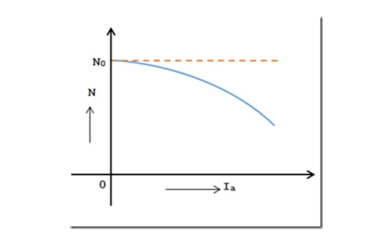 Speed Vs. Armature Current Characteristic