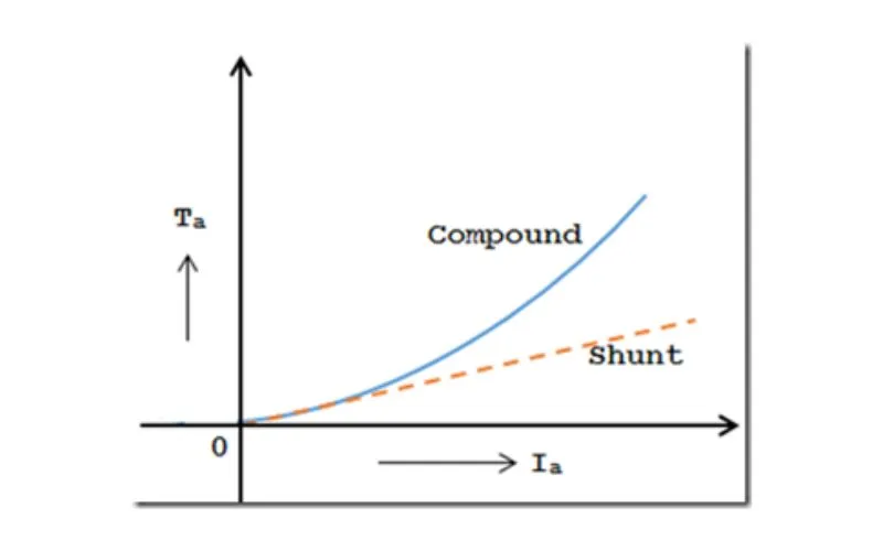 Armature Torque Vs Armature Current