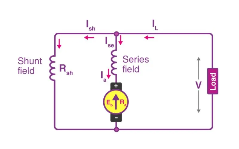 Cumulative Compound Motor