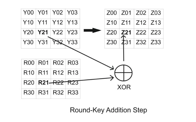 XOR Working