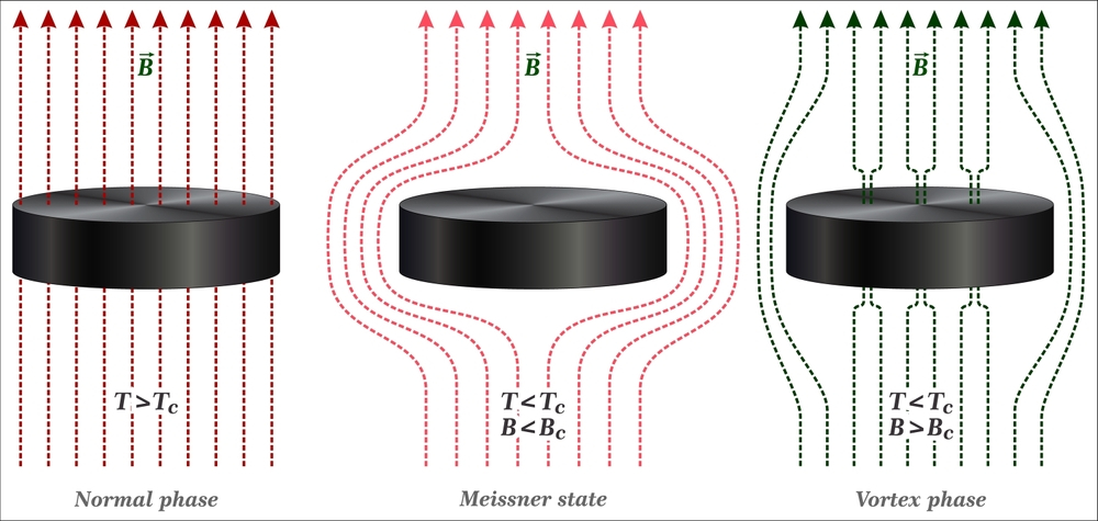 Properties of Superconductors