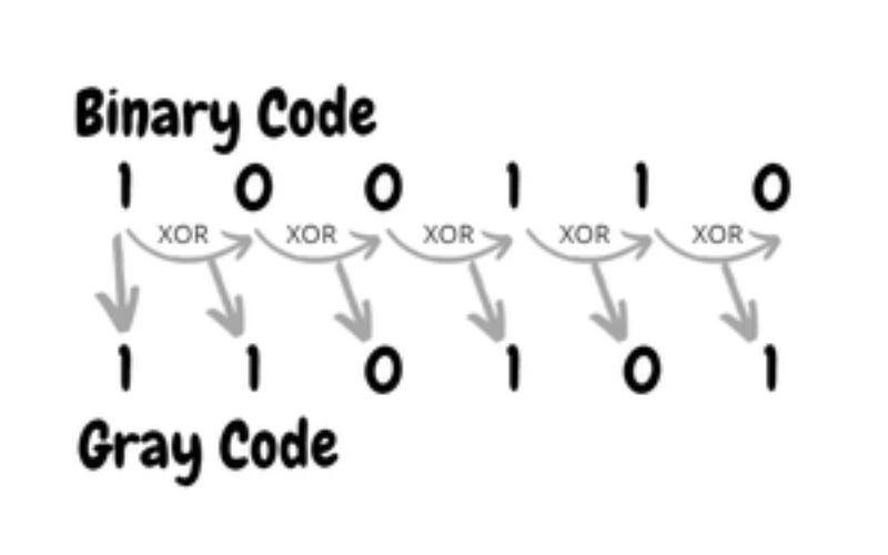 Binary and Gray Code