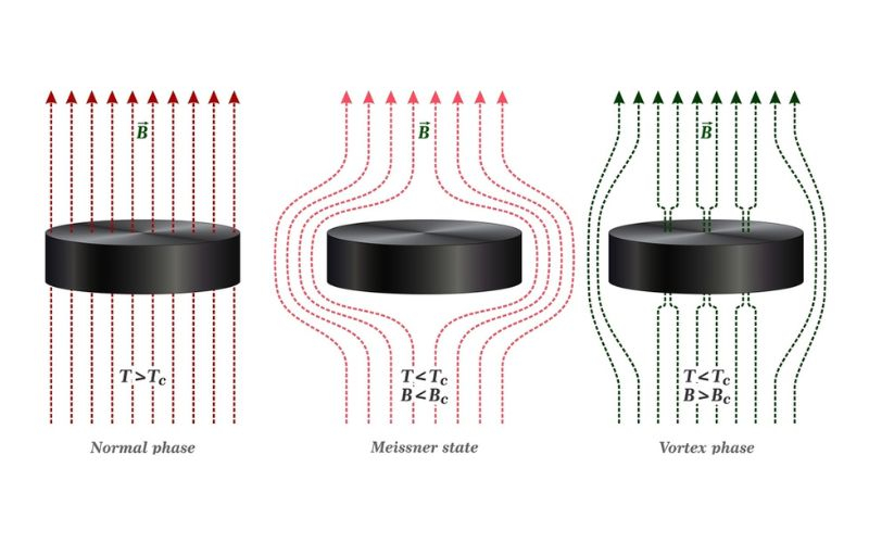 Superconductor Properties